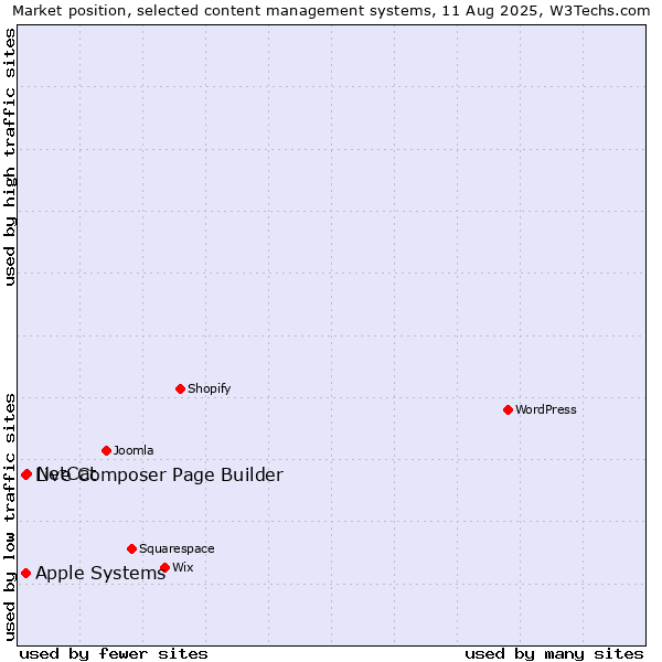 Market position of NetCat vs. Apple Systems vs. Live Composer Page Builder