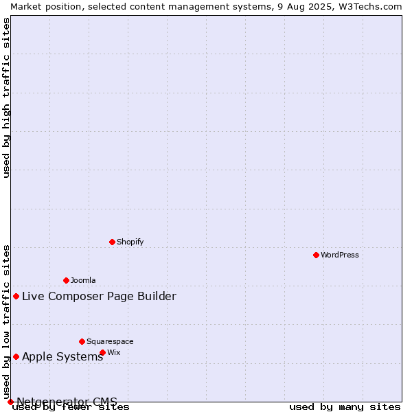 Market position of Apple Systems vs. Live Composer Page Builder vs. Netgenerator CMS