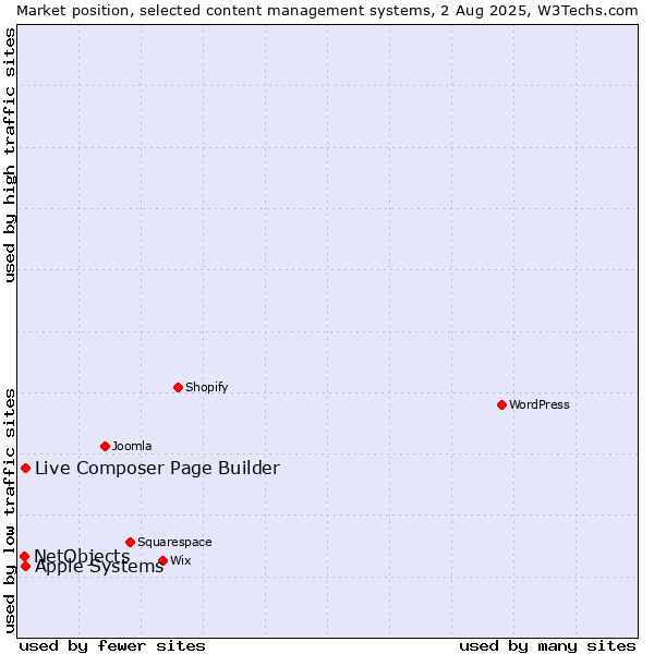 Market position of Apple Systems vs. Live Composer Page Builder vs. NetObjects