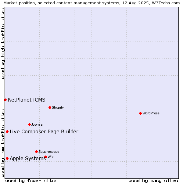 Market position of Apple Systems vs. Live Composer Page Builder vs. NetPlanet iCMS