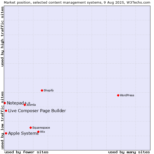 Market position of Apple Systems vs. Live Composer Page Builder vs. Notepad++
