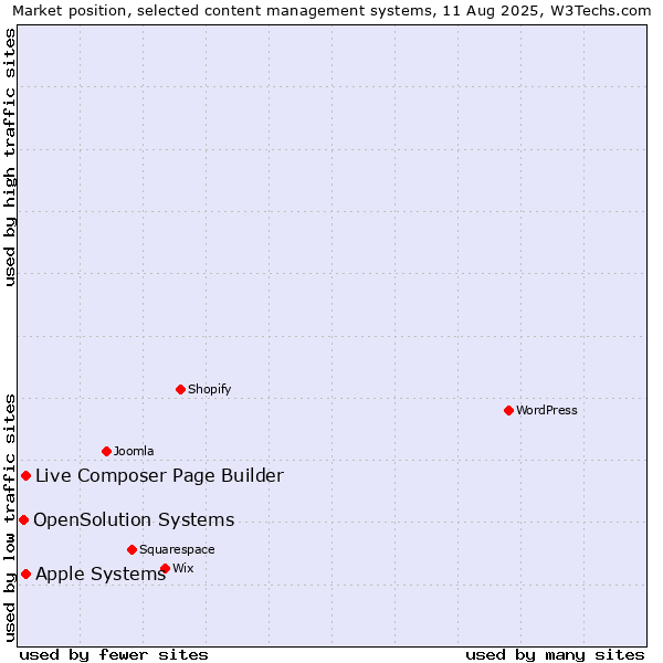 Market position of Apple Systems vs. Live Composer Page Builder vs. OpenSolution Systems