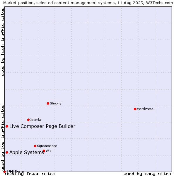 Market position of Apple Systems vs. Live Composer Page Builder vs. PHPFox