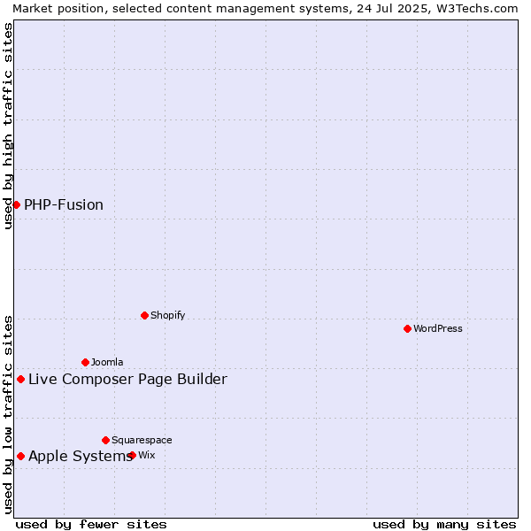 Market position of Apple Systems vs. Live Composer Page Builder vs. PHP-Fusion
