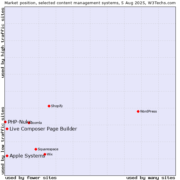 Market position of Apple Systems vs. Live Composer Page Builder vs. PHP-Nuke