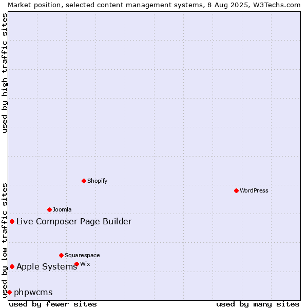 Market position of Apple Systems vs. Live Composer Page Builder vs. phpwcms
