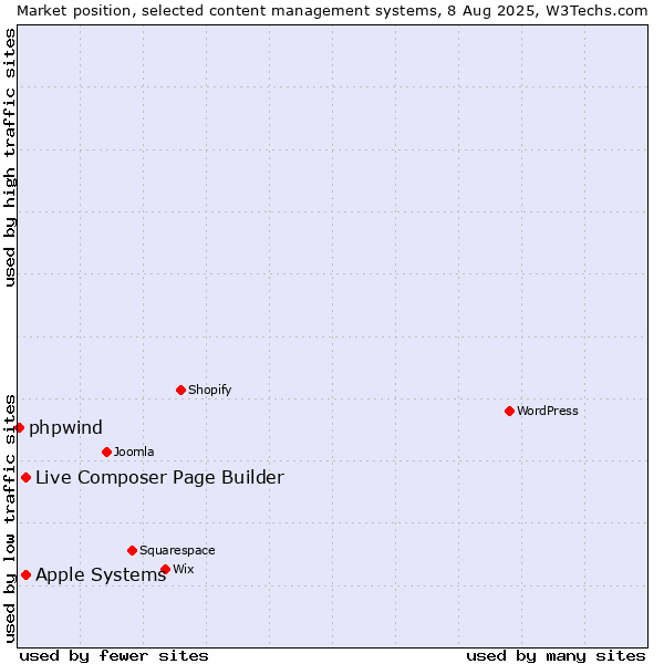 Market position of Apple Systems vs. Live Composer Page Builder vs. phpwind