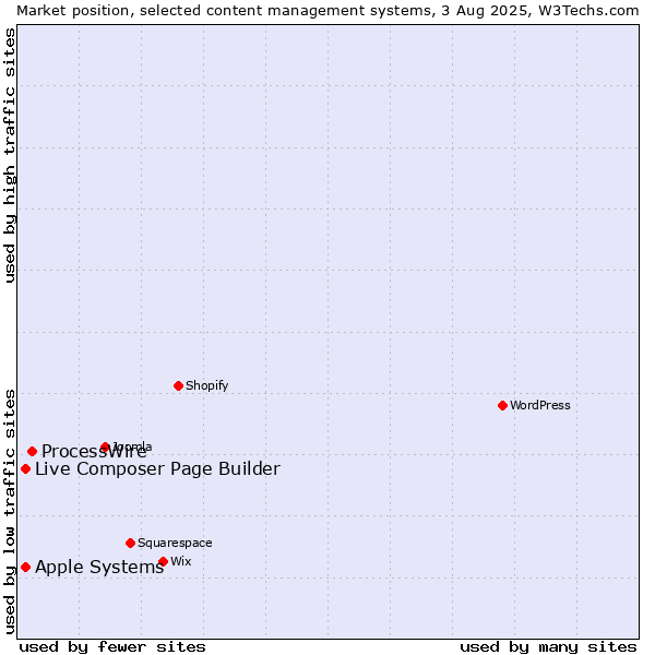 Market position of ProcessWire vs. Apple Systems vs. Live Composer Page Builder