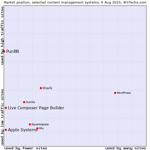 Market position of Apple Systems vs. Live Composer Page Builder vs. PunBB