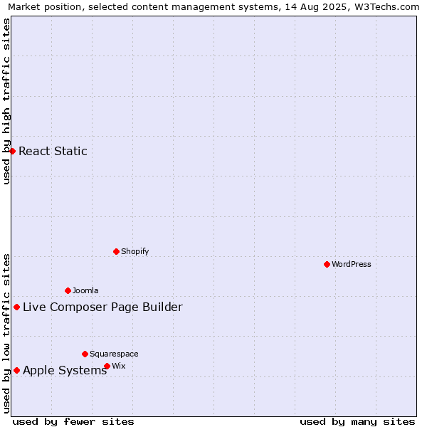 Market position of Apple Systems vs. Live Composer Page Builder vs. React Static