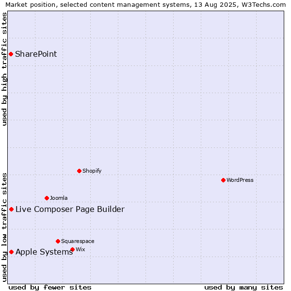Market position of Apple Systems vs. Live Composer Page Builder vs. SharePoint