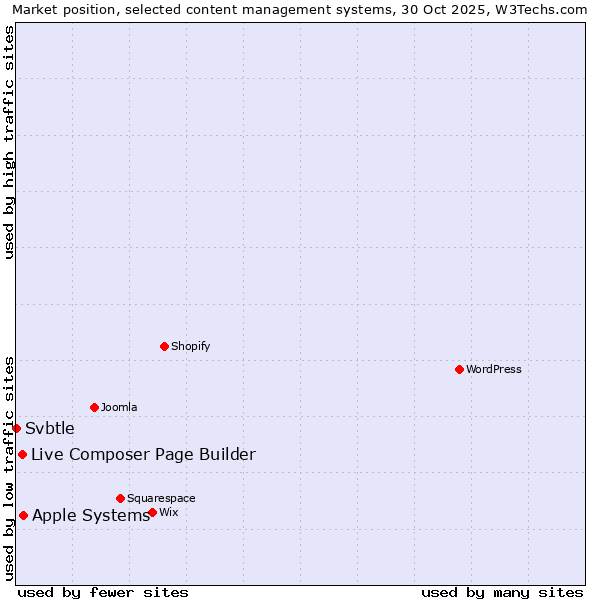 Market position of Apple Systems vs. Live Composer Page Builder vs. Svbtle