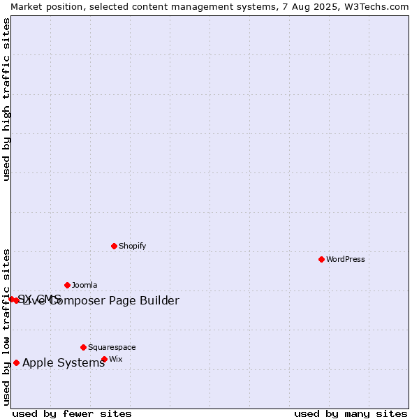 Market position of Apple Systems vs. Live Composer Page Builder vs. SX CMS