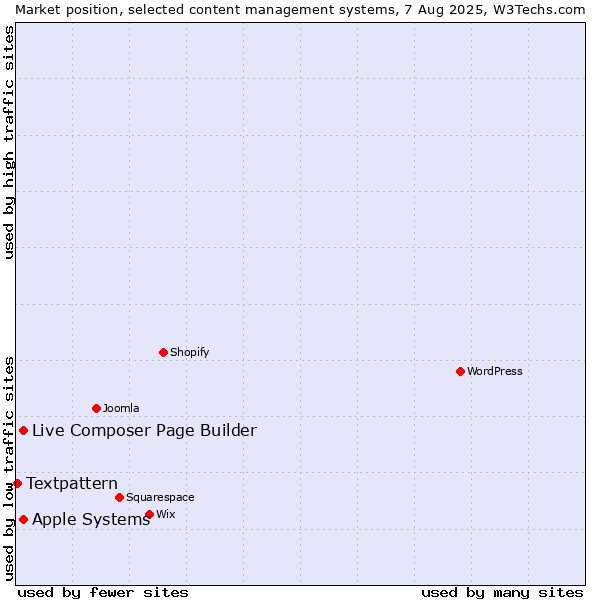 Market position of Apple Systems vs. Live Composer Page Builder vs. Textpattern