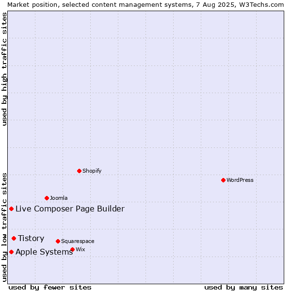 Market position of Tistory vs. Apple Systems vs. Live Composer Page Builder