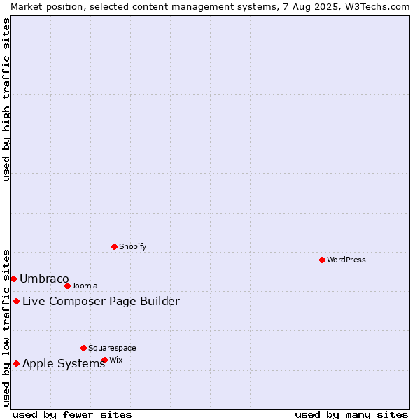 Market position of Apple Systems vs. Live Composer Page Builder vs. Umbraco
