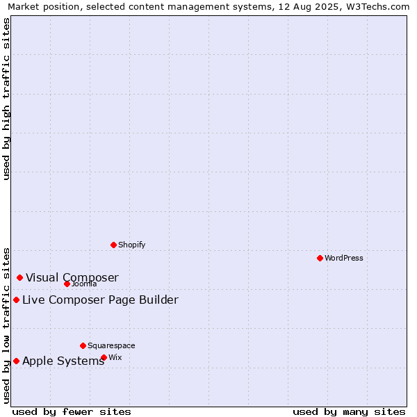 Market position of Visual Composer vs. Apple Systems vs. Live Composer Page Builder