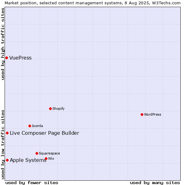 Market position of Apple Systems vs. Live Composer Page Builder vs. VuePress