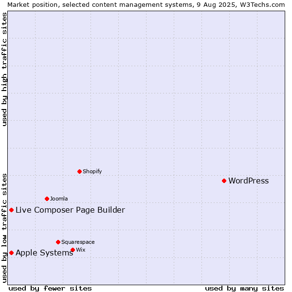 Market position of WordPress vs. Apple Systems vs. Live Composer Page Builder