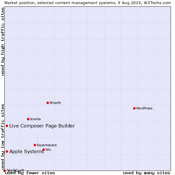 Market position of Apple Systems vs. Live Composer Page Builder vs. Yo!Kart