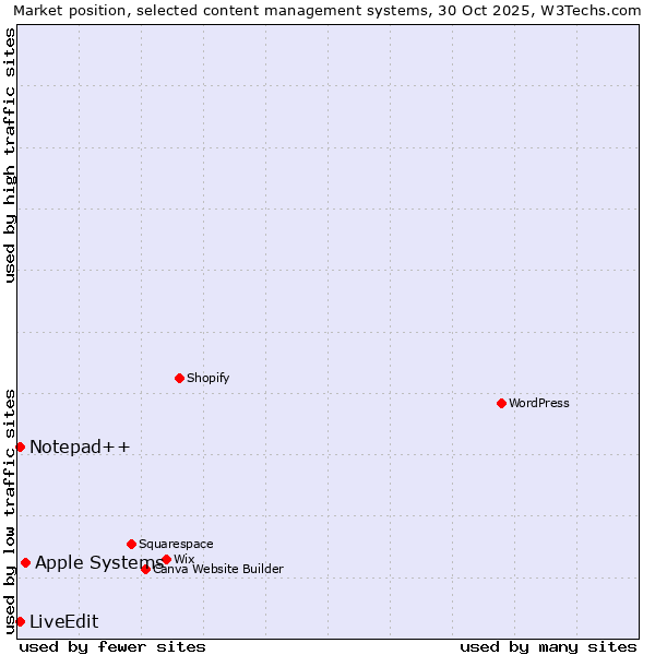 Market position of Apple Systems vs. Notepad++ vs. LiveEdit