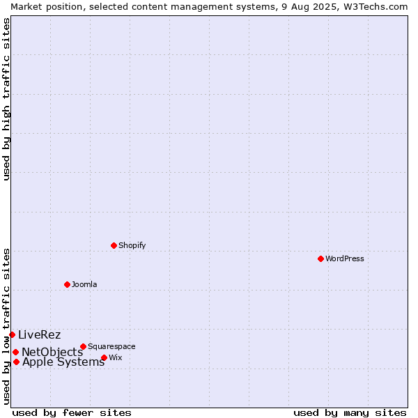Market position of Apple Systems vs. NetObjects vs. LiveRez
