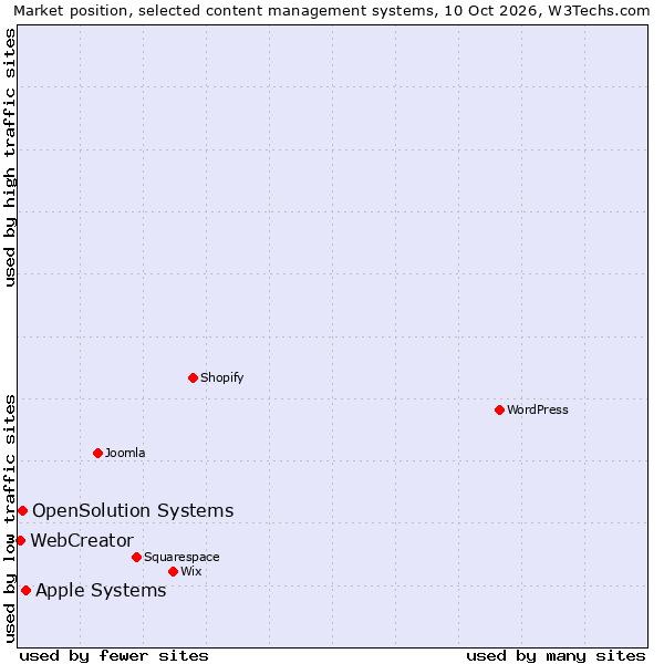 Market position of Apple Systems vs. OpenSolution Systems vs. WebCreator