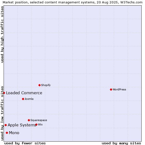 Market position of Mono vs. Apple Systems vs. Loaded Commerce