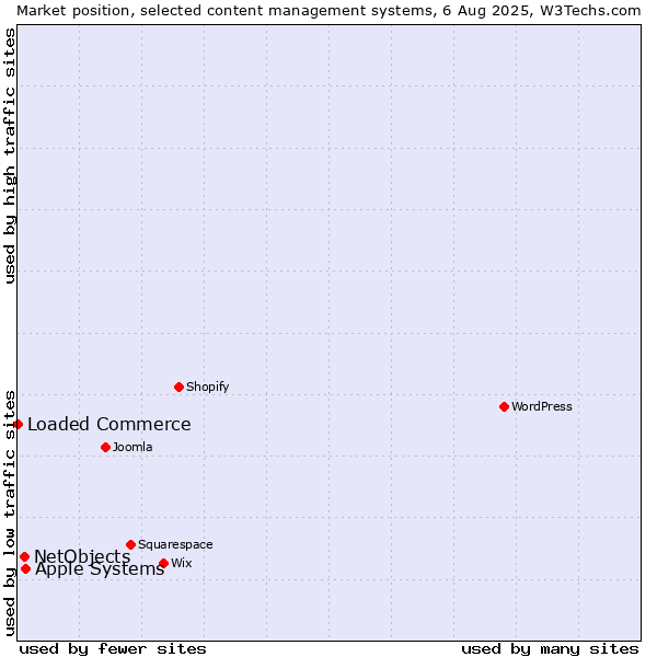 Market position of Apple Systems vs. NetObjects vs. Loaded Commerce