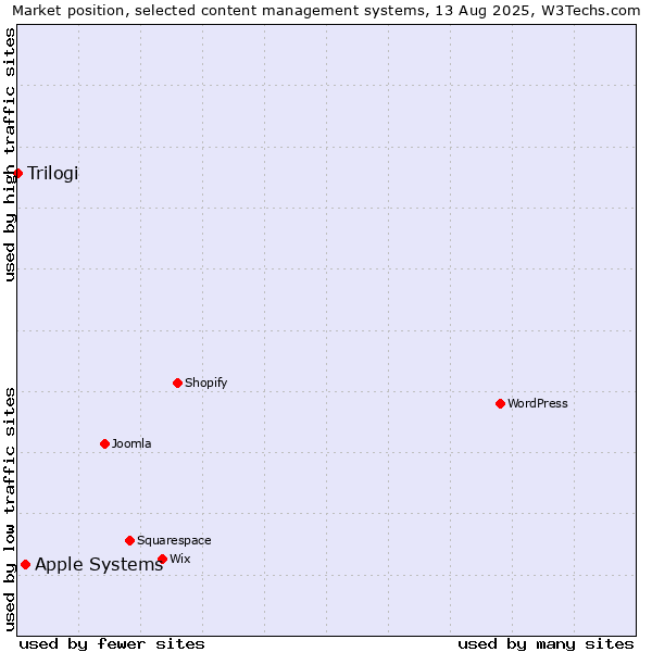 Market position of Apple Systems vs. Trilogi