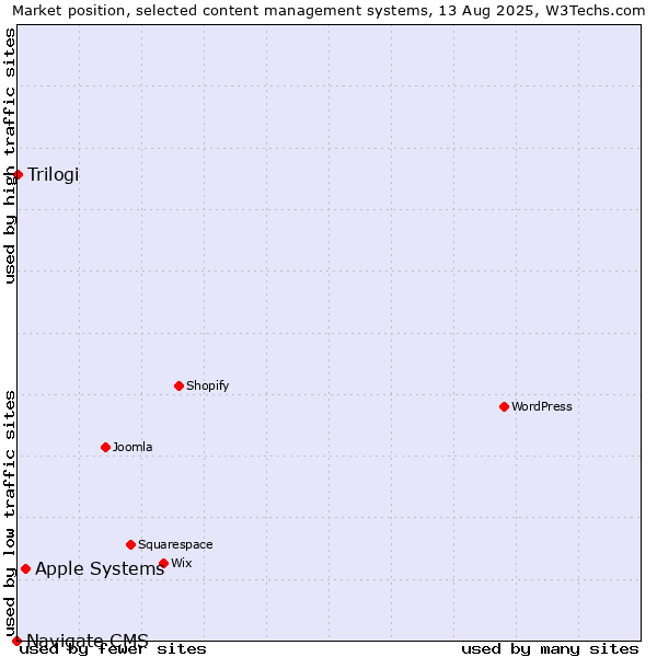 Market position of Apple Systems vs. Trilogi vs. Navigate CMS