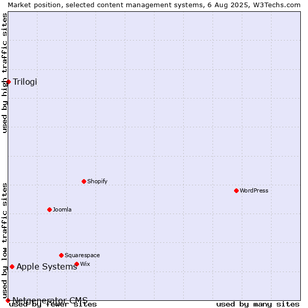 Market position of Apple Systems vs. Trilogi vs. Netgenerator CMS