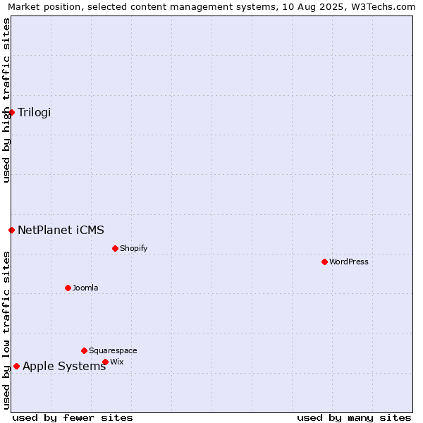 Market position of Apple Systems vs. NetPlanet iCMS vs. Trilogi