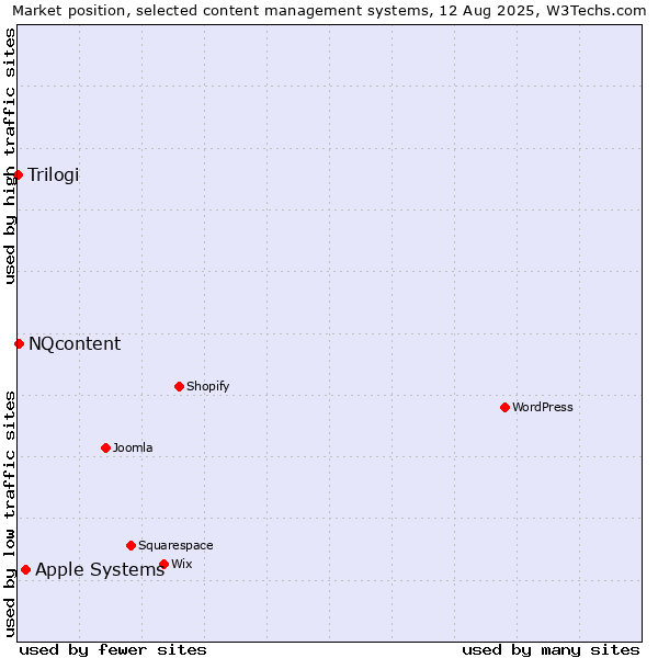 Market position of Apple Systems vs. NQcontent vs. Trilogi
