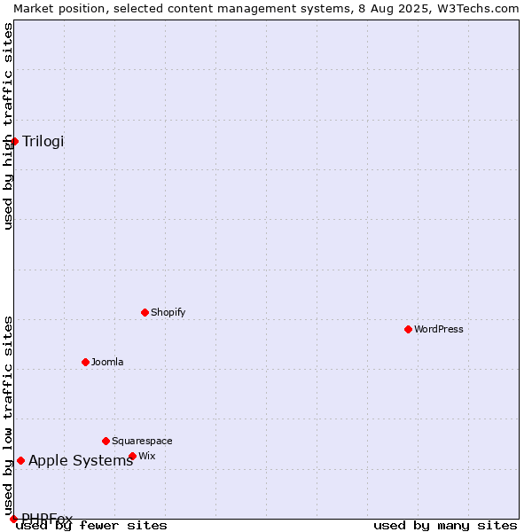 Market position of Apple Systems vs. Trilogi vs. PHPFox