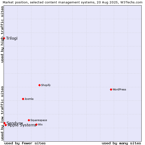 Market position of Apple Systems vs. Sandvox vs. Trilogi
