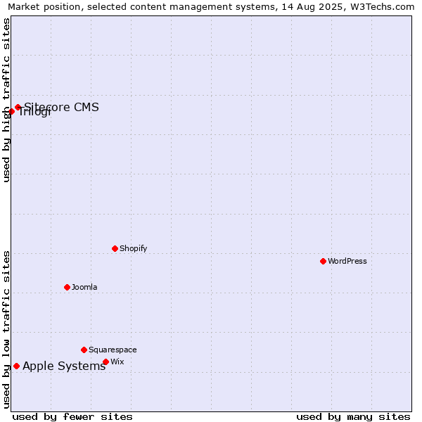 Market position of Sitecore CMS vs. Apple Systems vs. Trilogi