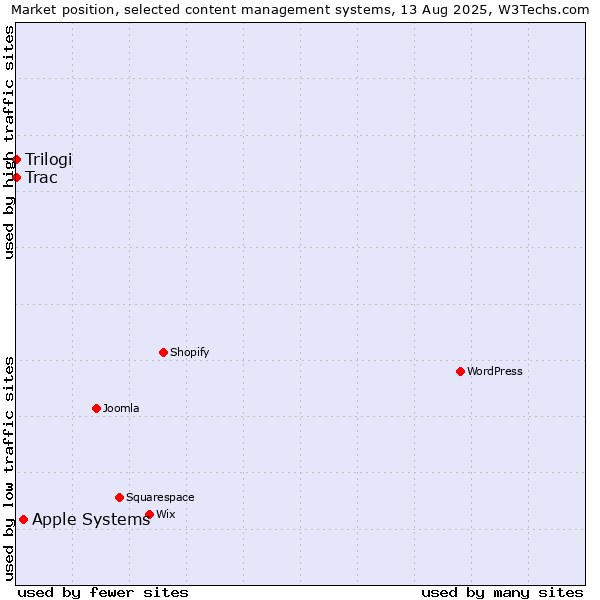 Market position of Apple Systems vs. Trac vs. Trilogi
