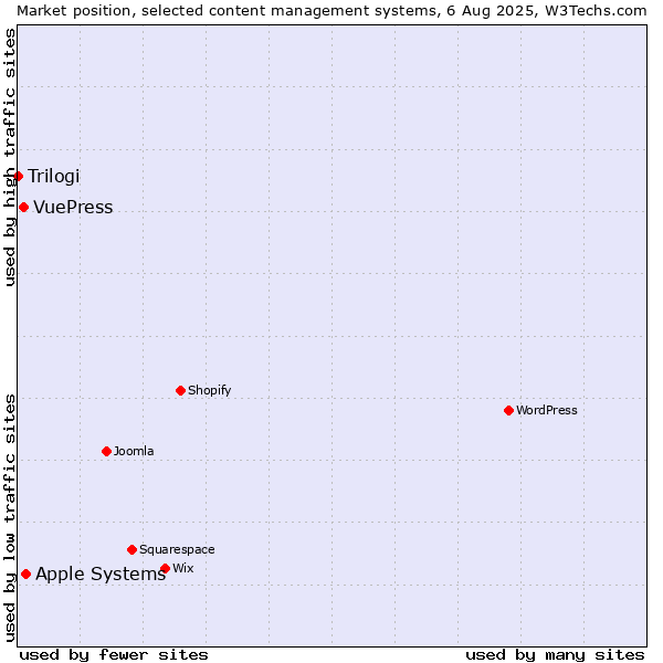 Market position of Apple Systems vs. VuePress vs. Trilogi