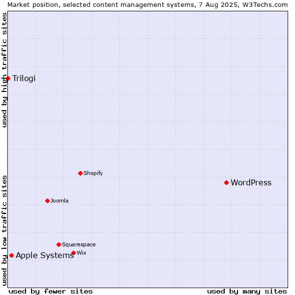 Market position of WordPress vs. Apple Systems vs. Trilogi