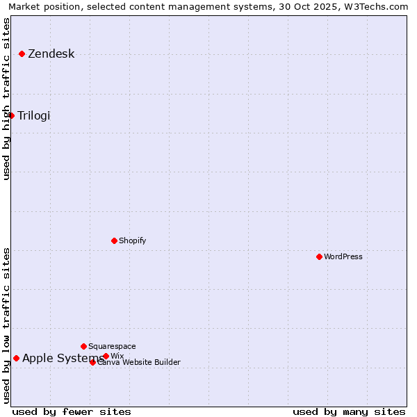 Market position of Zendesk vs. Apple Systems vs. Trilogi