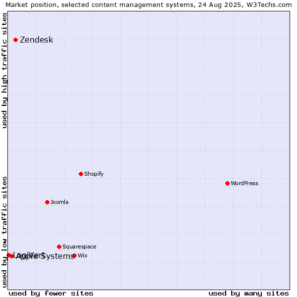 Market position of Zendesk vs. Apple Systems vs. LogiVert