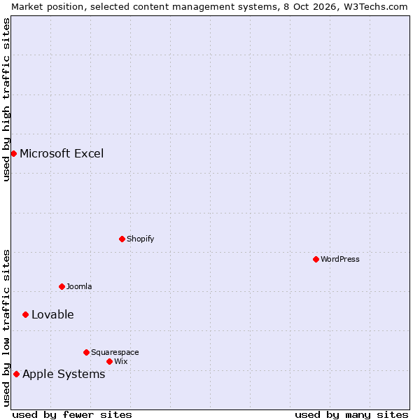 Market position of Lovable vs. Apple Systems vs. Microsoft Excel