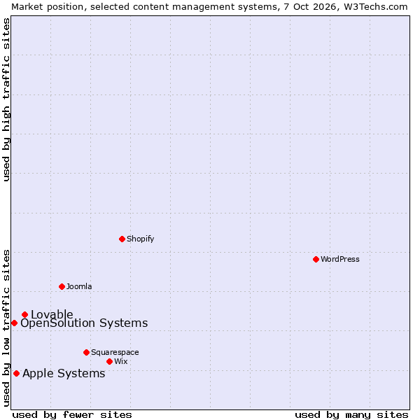 Market position of Lovable vs. Apple Systems vs. OpenSolution Systems