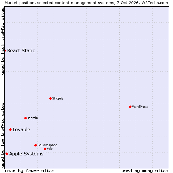Market position of Lovable vs. Apple Systems vs. React Static