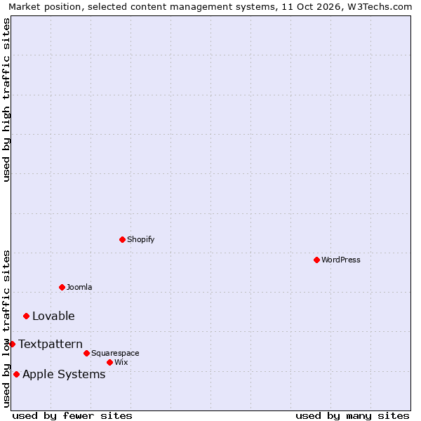 Market position of Lovable vs. Apple Systems vs. Textpattern