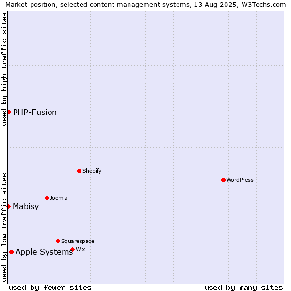 Market position of Apple Systems vs. PHP-Fusion vs. Mabisy