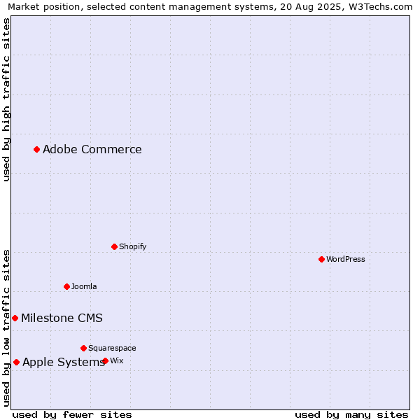 Market position of Adobe Commerce vs. Apple Systems vs. Milestone CMS