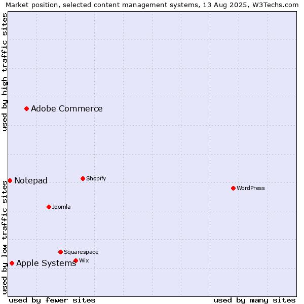Market position of Adobe Commerce vs. Apple Systems vs. Notepad
