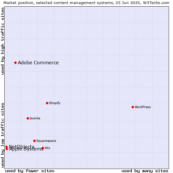 Market position of Adobe Commerce vs. Apple Systems vs. NetObjects